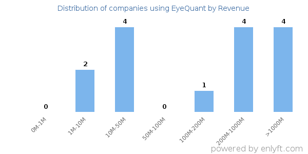 EyeQuant clients - distribution by company revenue