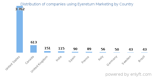 Eyereturn Marketing customers by country