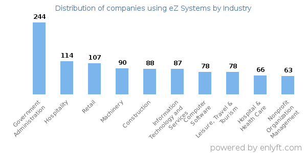 Companies using eZ Systems - Distribution by industry