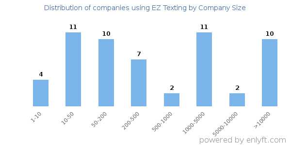 Companies using EZ Texting, by size (number of employees)