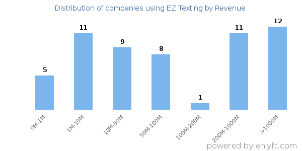 EZ Texting clients - distribution by company revenue