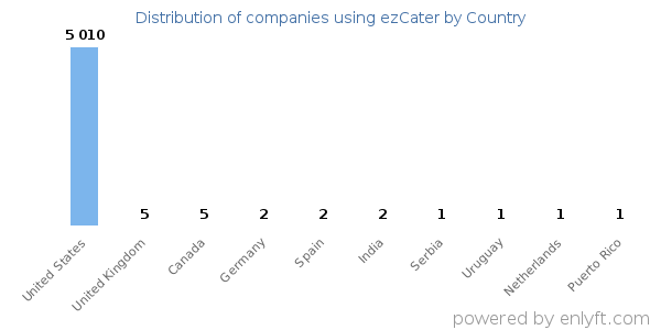 ezCater customers by country