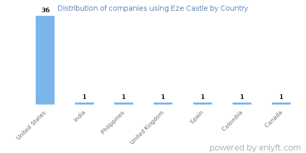 Eze Castle customers by country
