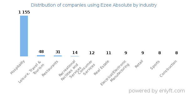 Companies using Ezee Absolute - Distribution by industry