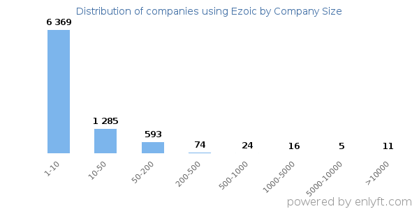 Companies using Ezoic, by size (number of employees)