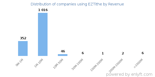 EZTithe clients - distribution by company revenue