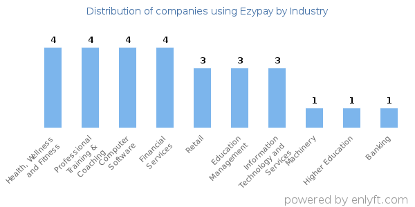 Companies using Ezypay - Distribution by industry