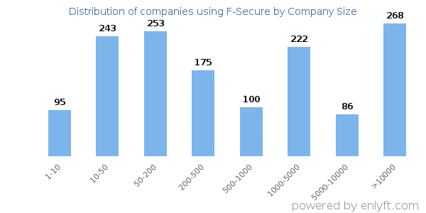 Companies using F-Secure, by size (number of employees)
