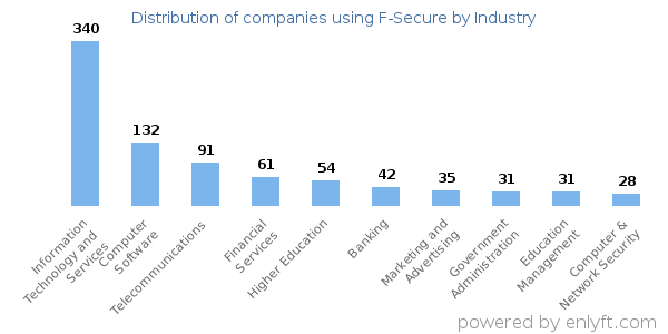 Companies using F-Secure - Distribution by industry