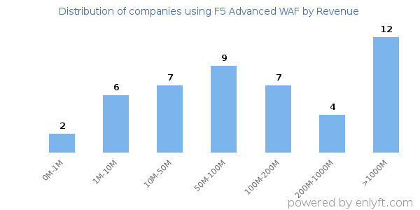 F5 Advanced WAF clients - distribution by company revenue