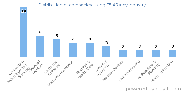 Companies using F5 ARX - Distribution by industry