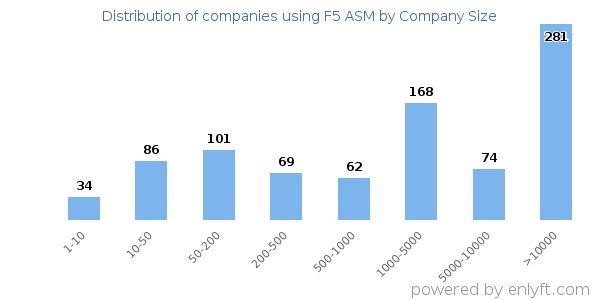Companies using F5 ASM, by size (number of employees)