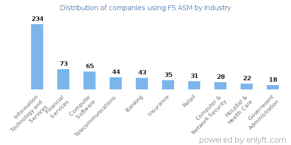 Companies using F5 ASM - Distribution by industry