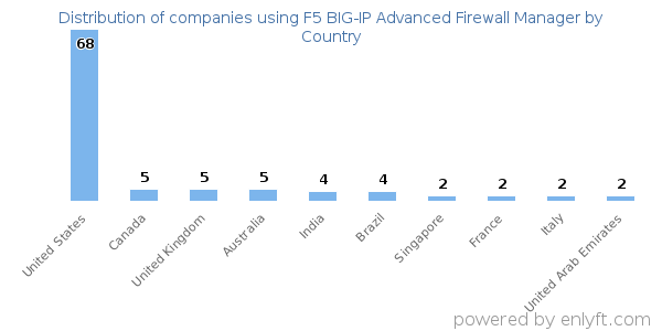 F5 BIG-IP Advanced Firewall Manager customers by country