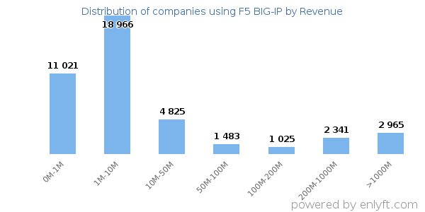 F5 BIG-IP clients - distribution by company revenue