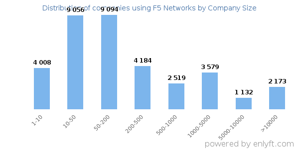 Companies using F5 Networks, by size (number of employees)