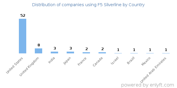 F5 Silverline customers by country