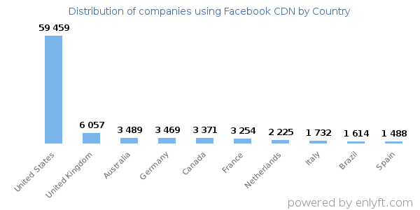 Facebook CDN customers by country