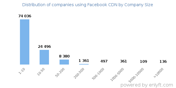 Companies using Facebook CDN, by size (number of employees)