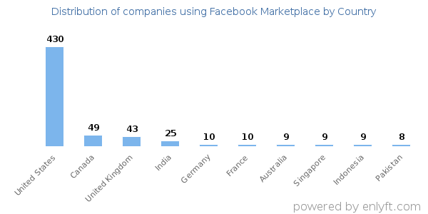 Facebook Marketplace customers by country