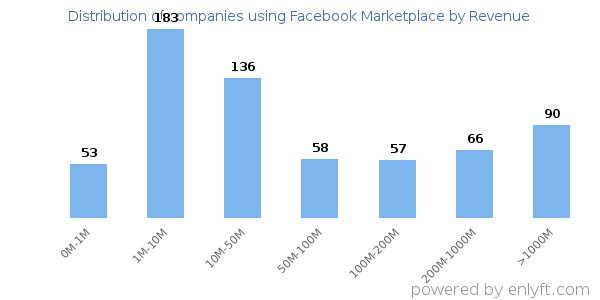 Facebook Marketplace clients - distribution by company revenue