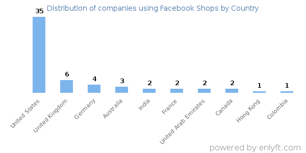 Facebook Shops customers by country
