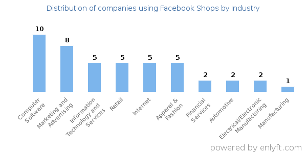Companies using Facebook Shops - Distribution by industry