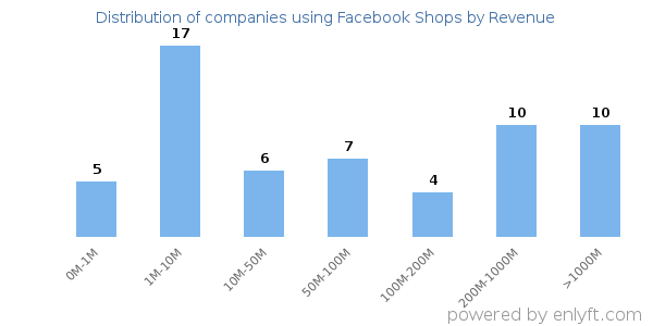 Facebook Shops clients - distribution by company revenue