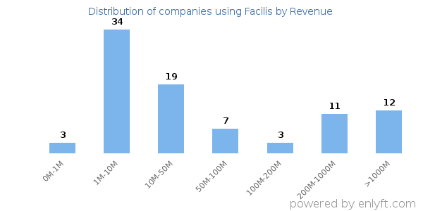 Facilis clients - distribution by company revenue