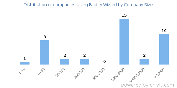 Companies using Facility Wizard, by size (number of employees)