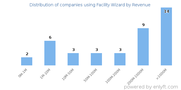 Facility Wizard clients - distribution by company revenue