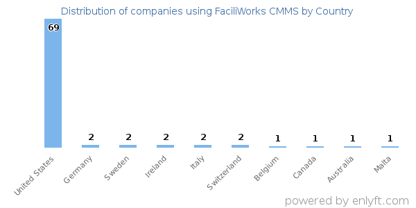 FaciliWorks CMMS customers by country