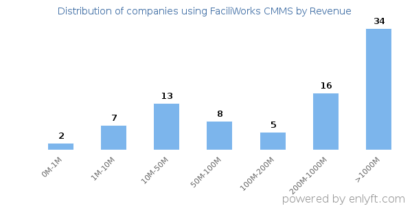 FaciliWorks CMMS clients - distribution by company revenue