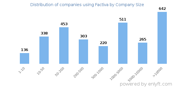 Companies using Factiva, by size (number of employees)