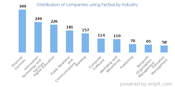Companies using Factiva - Distribution by industry