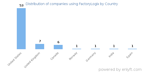 FactoryLogix customers by country