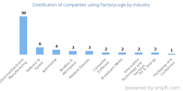 Companies using FactoryLogix - Distribution by industry