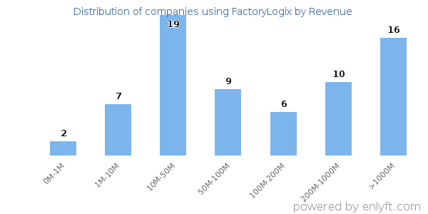 FactoryLogix clients - distribution by company revenue