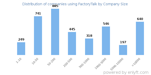 Companies using FactoryTalk, by size (number of employees)