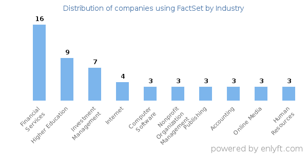 Companies using FactSet - Distribution by industry