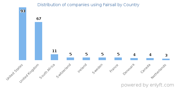 Fairsail customers by country