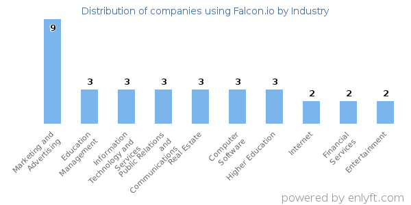 Companies using Falcon.io - Distribution by industry