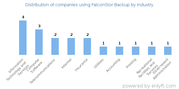 Companies using FalconStor Backup - Distribution by industry