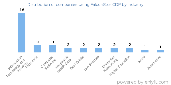 Companies using FalconStor CDP - Distribution by industry