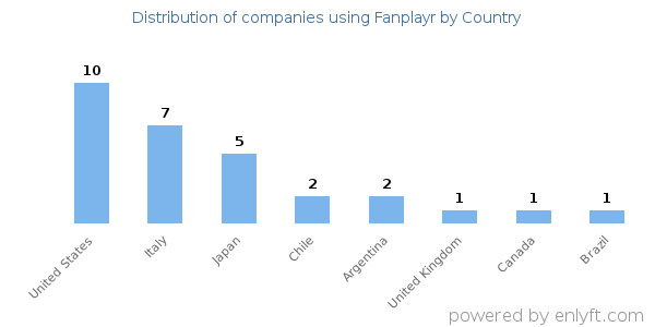 Fanplayr customers by country