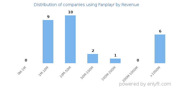 Fanplayr clients - distribution by company revenue
