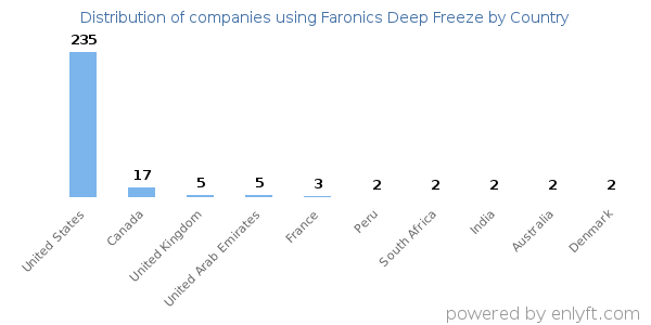 Faronics Deep Freeze customers by country