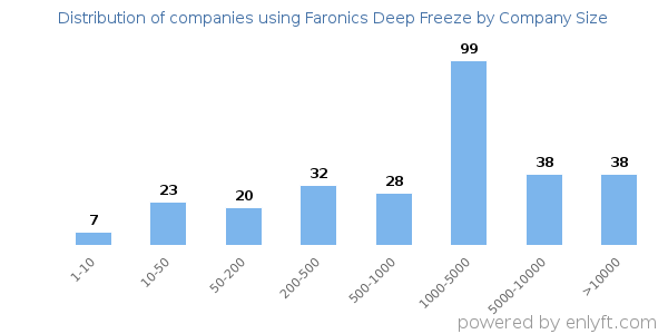Companies using Faronics Deep Freeze, by size (number of employees)