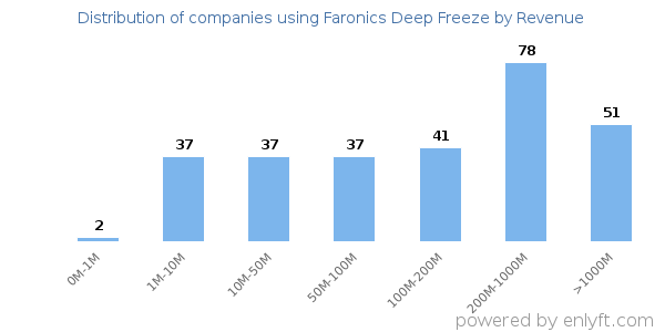Faronics Deep Freeze clients - distribution by company revenue