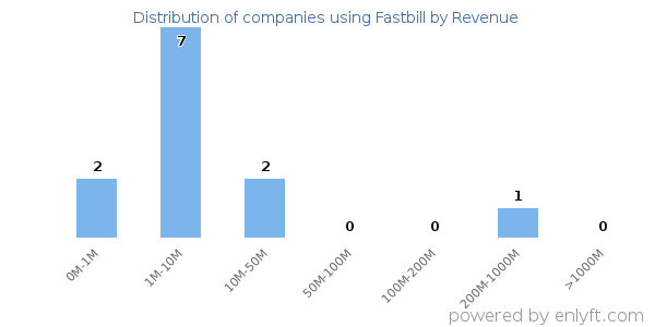 Fastbill clients - distribution by company revenue